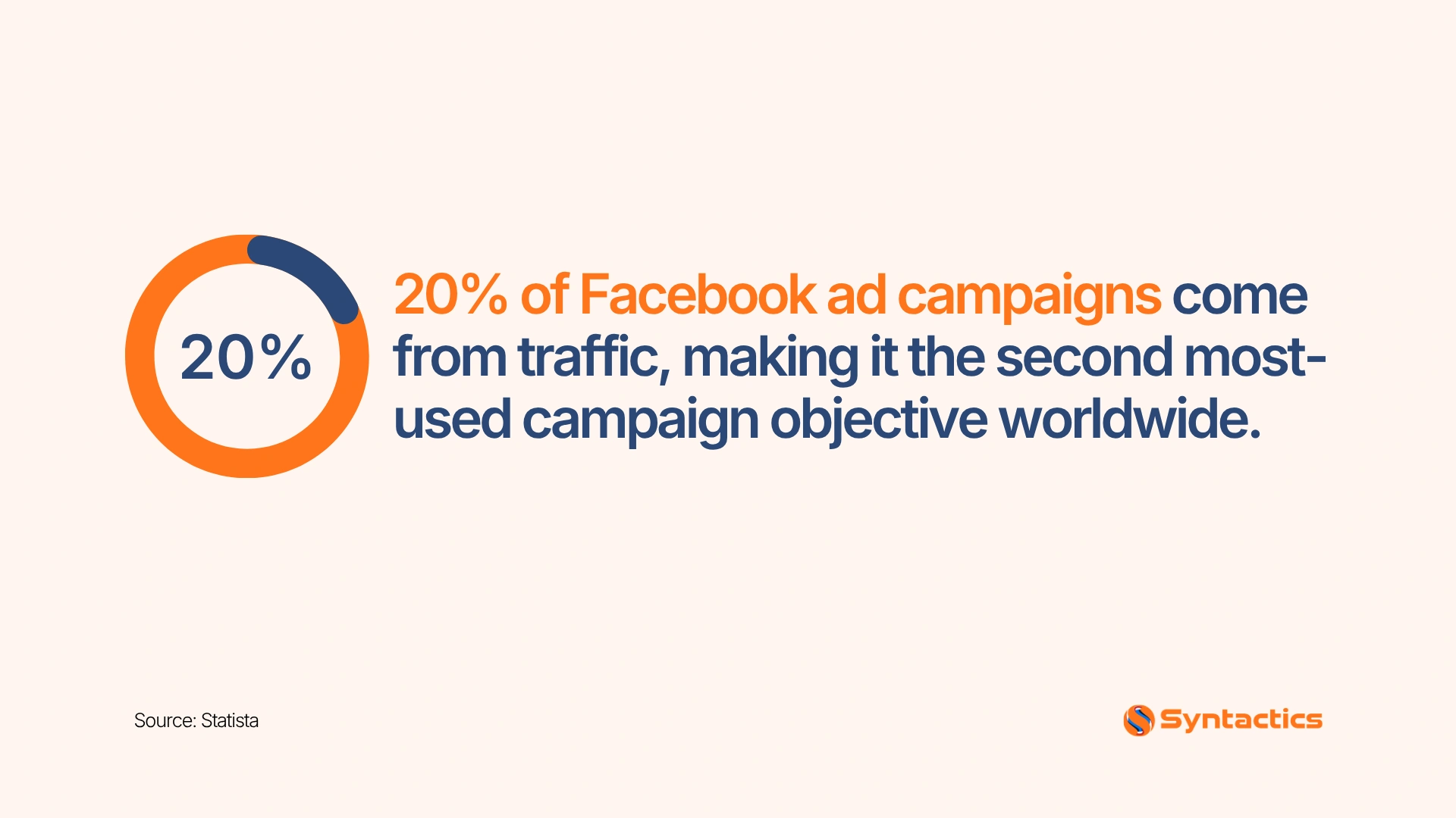 Statista, Number Of Facebook Ad Campaigns That Comes From Traffic