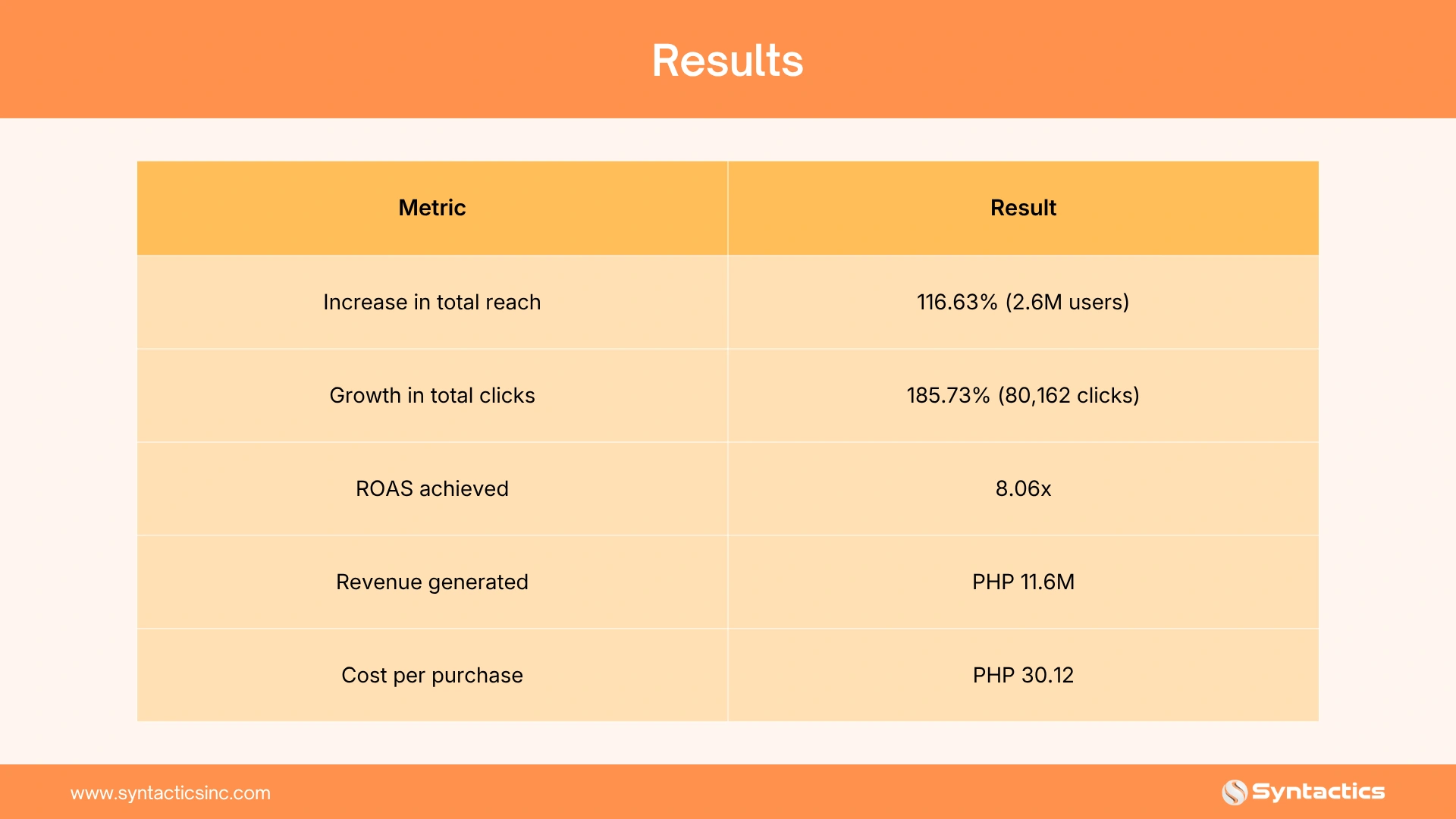 The Results, How Meta Ads Drive Massive ROI For ECommerce Brand