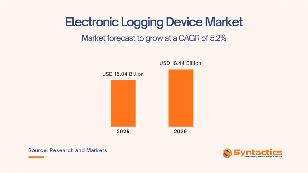 ResearchandMarkets, Electronic Logging Device Market