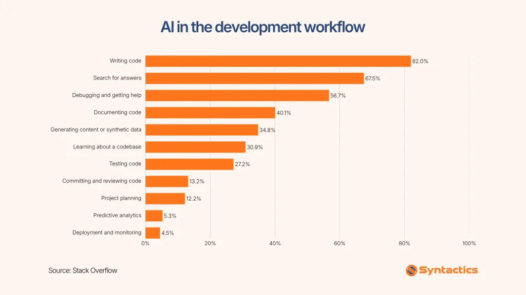 Stack Overflow, AI In The Development Workflow