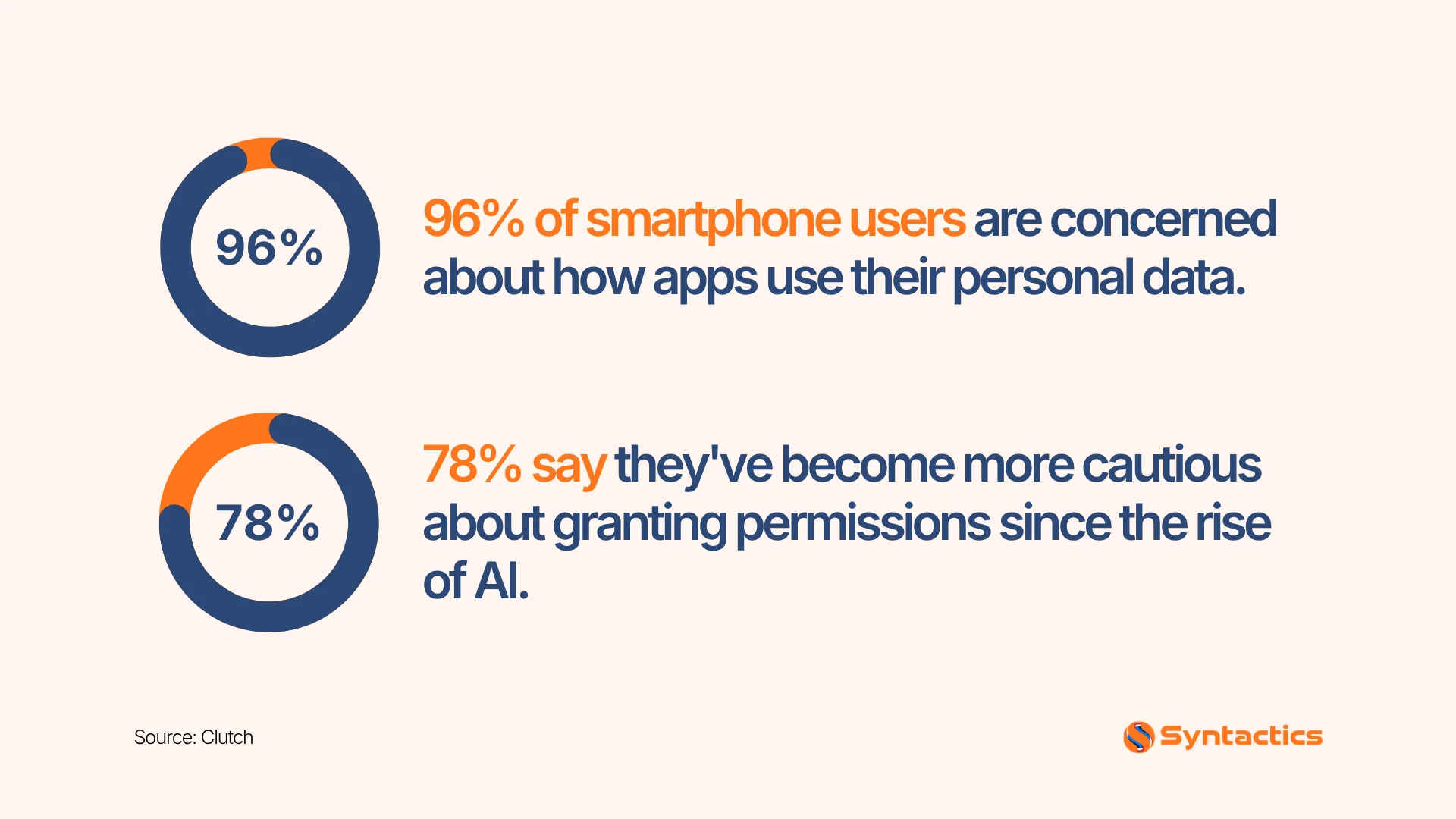 Clutch, Statistics About How Users Use Personal Data On Apps