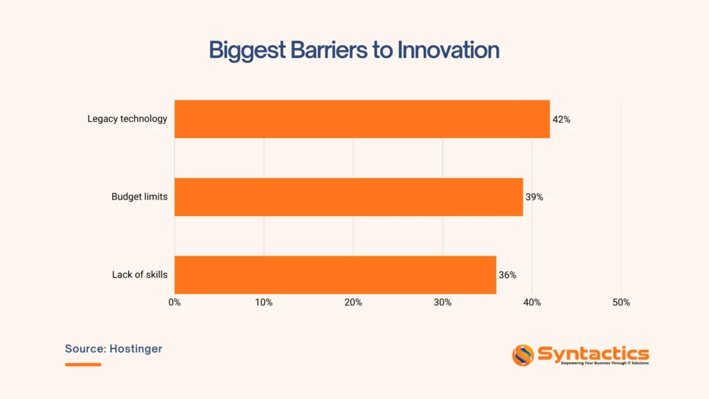Hostinger, Biggest Barriers To Innovation