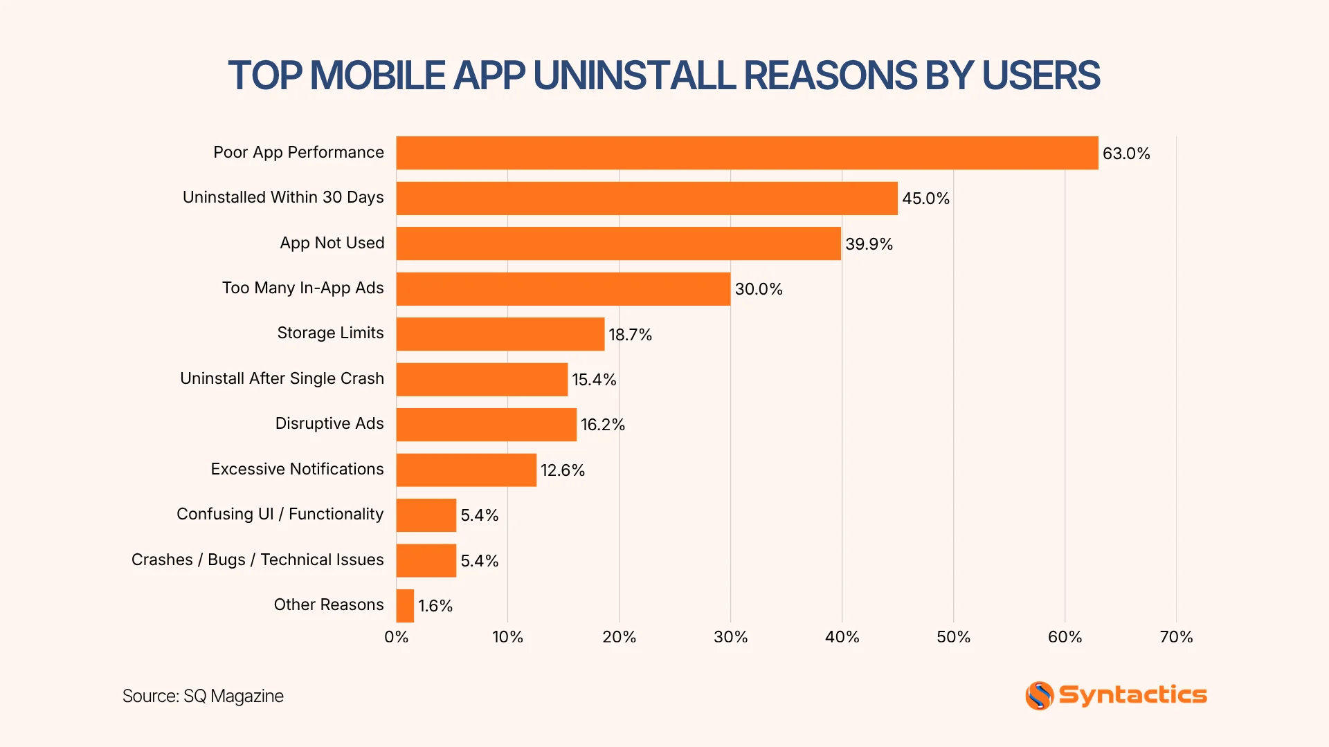 SQ Magazine, Top Mobile App Uninstall Reasons By Users
