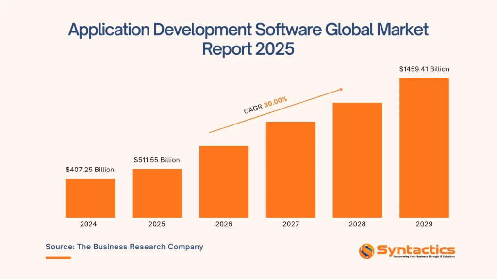 The Business Research Company, Application Development Software Global Market Report 2025