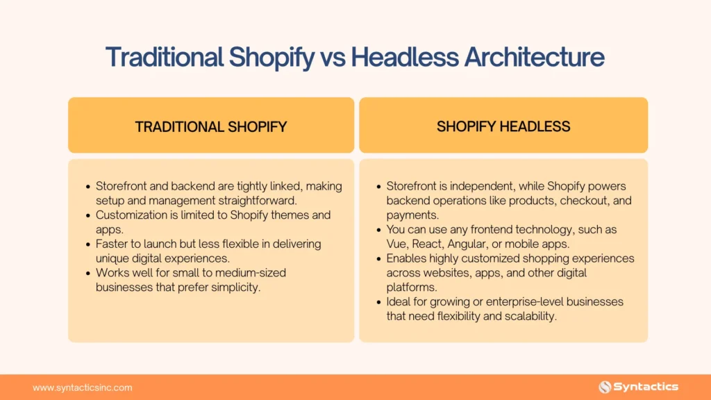 Traditional Shopify Vs Headless