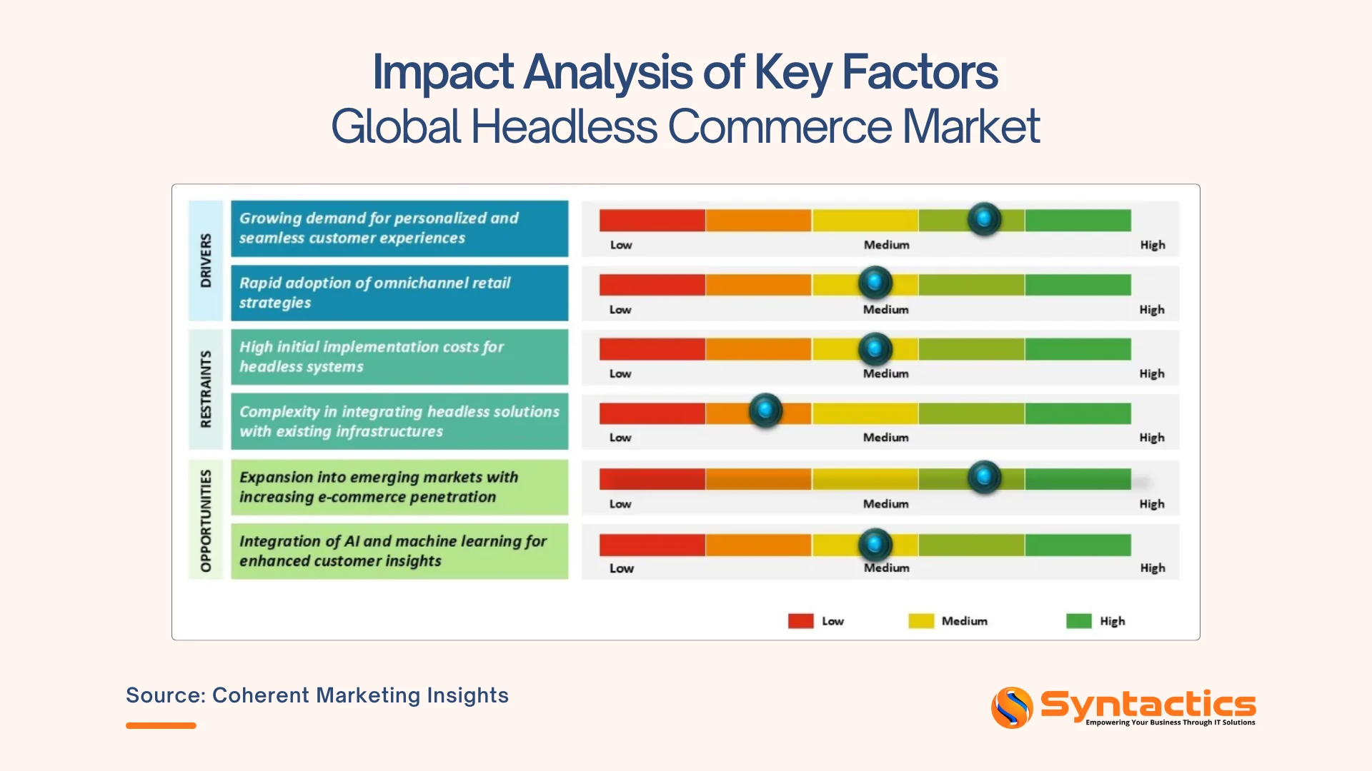 Coherent Marketing Insights, Impact Analysis Of Key Factors Global Headless Commerce Market