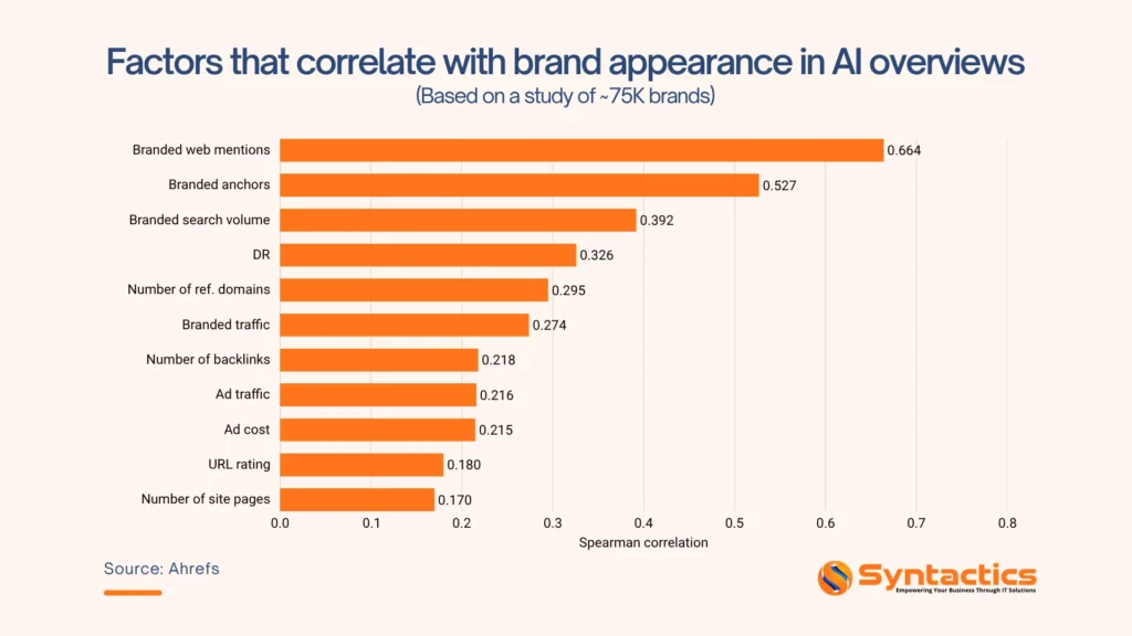 Ahrefs, Factors That Correlate With Brand Appearance In AI Overviews