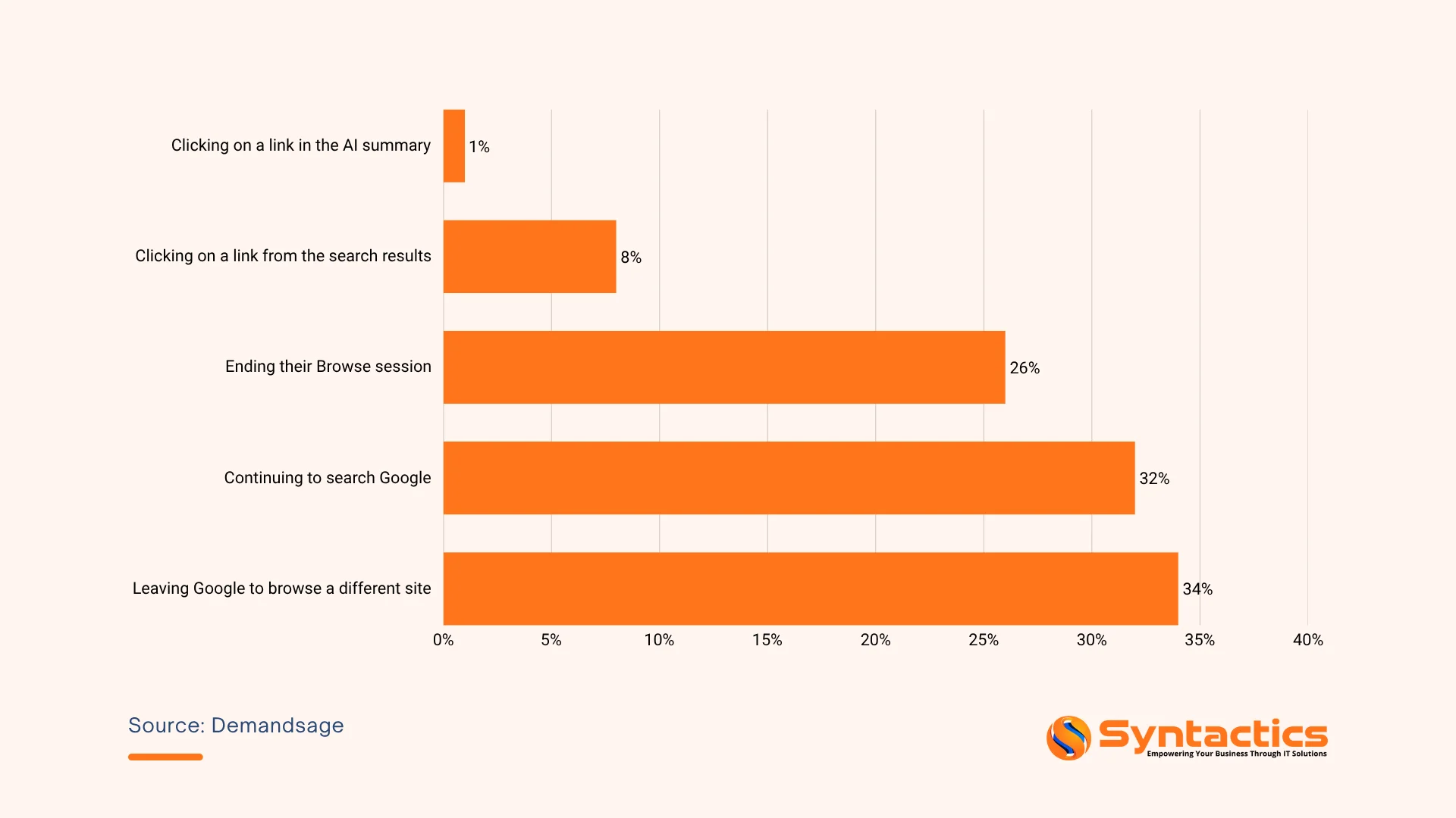 Demandsage, Bar Graph Illustrating User Behavior On Google Search With AI Overview