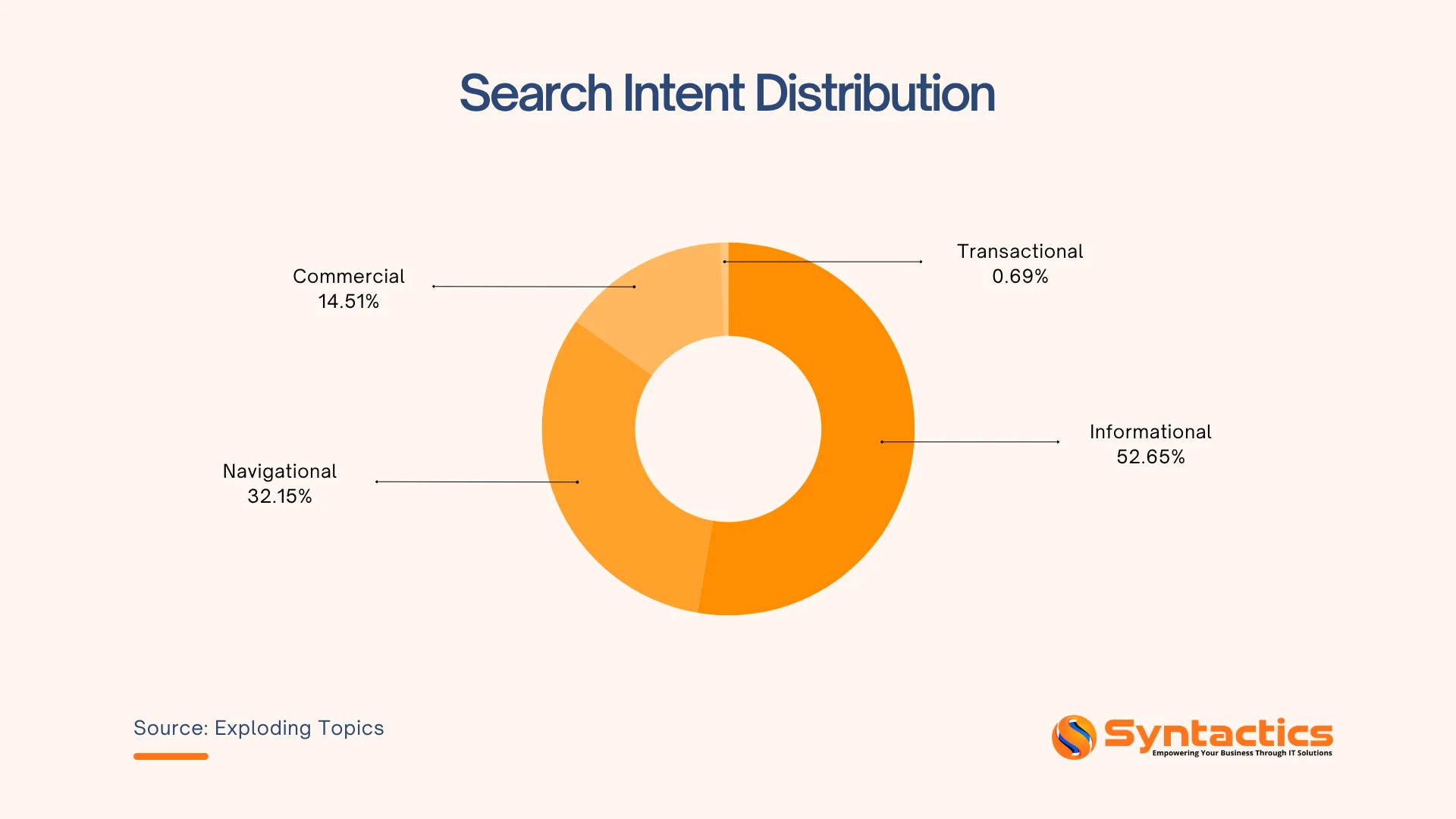 Exploding Topics, Search Intent Distribution Of Queries