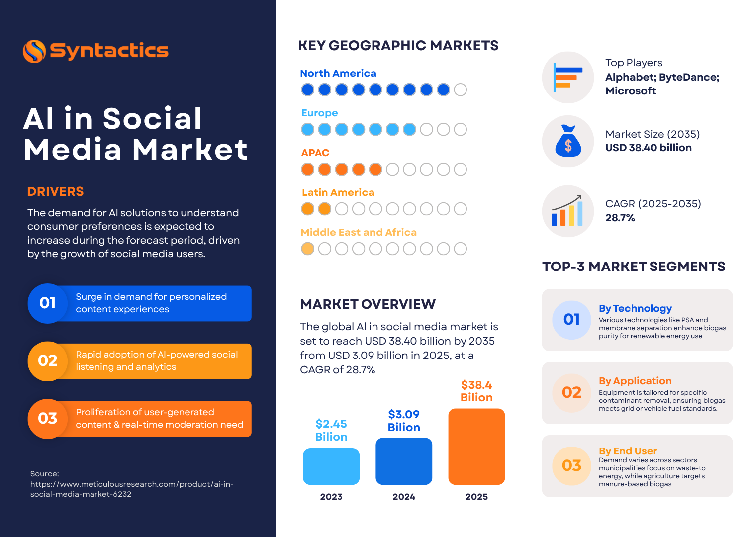 Meticulous Research, An Infographic About AI In Social Media Market