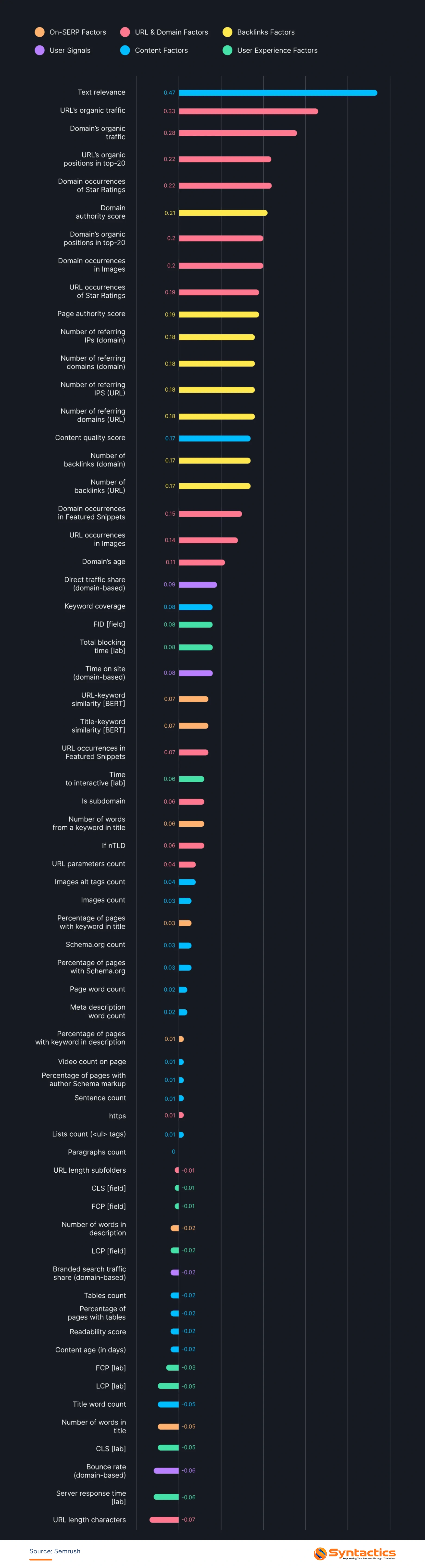 Semrush, Bar Graph Illustrating Factors That Affect SERP Position