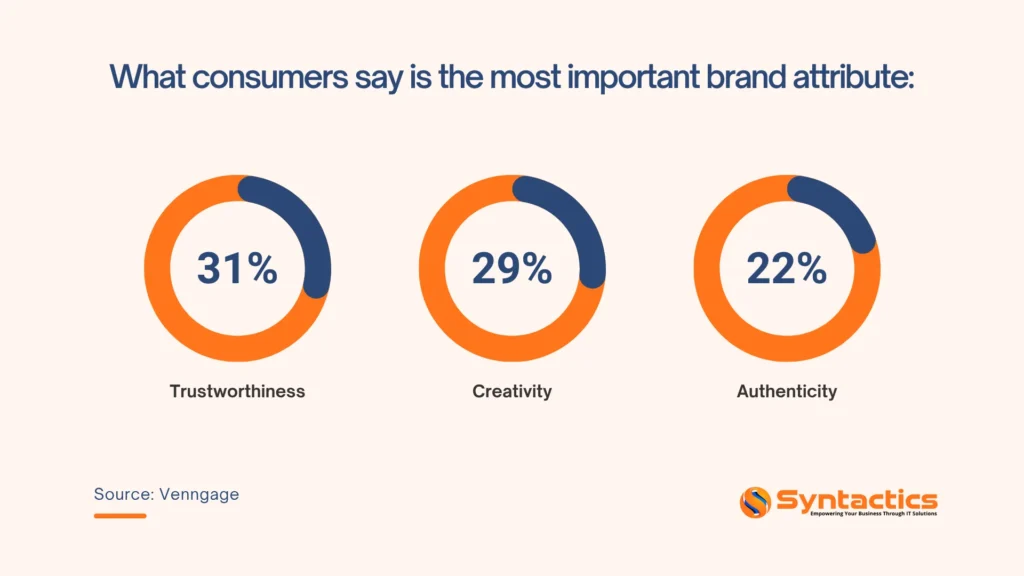 Venggage, What Consumers Say The Most Improtant Brand Attribute