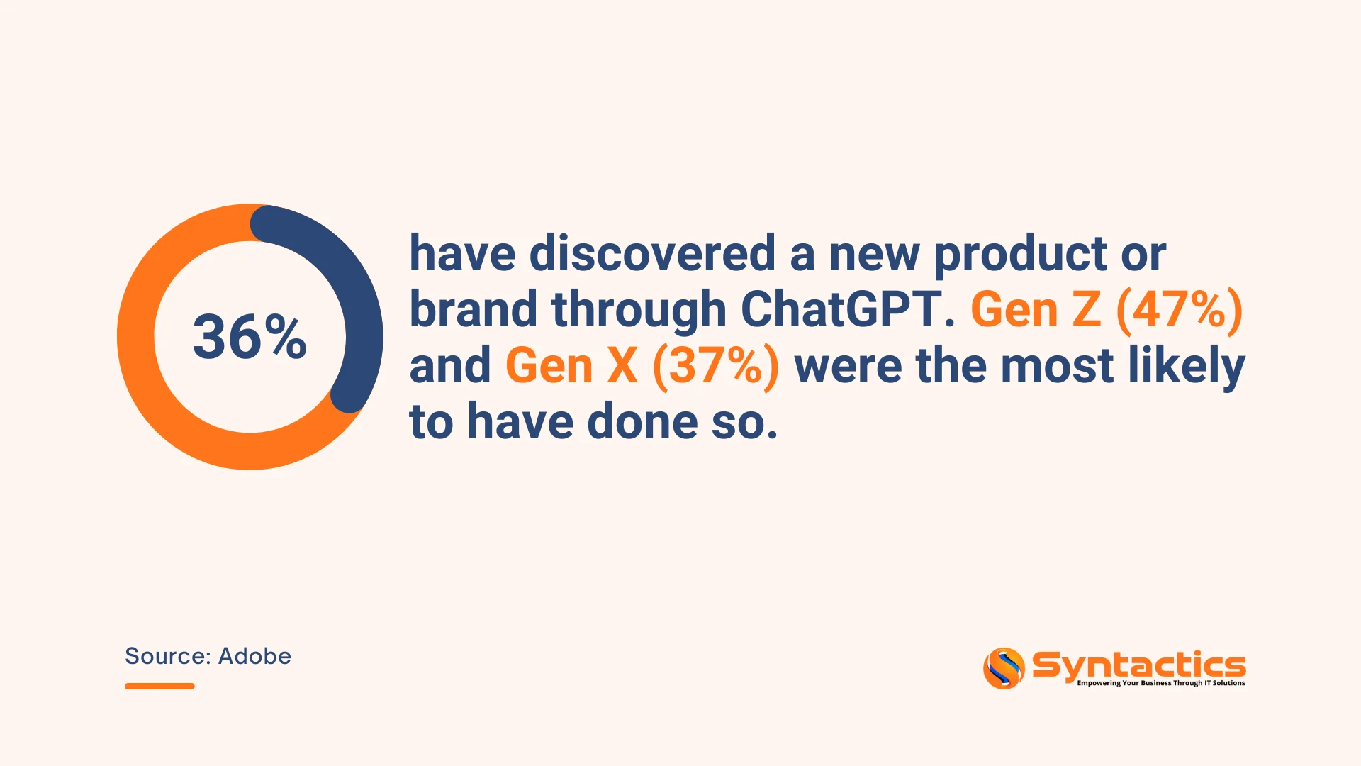 Adobe, An Infographic Indicating That 36% Of Users Have Discovered A New Product Or Brand Through ChatGPT
