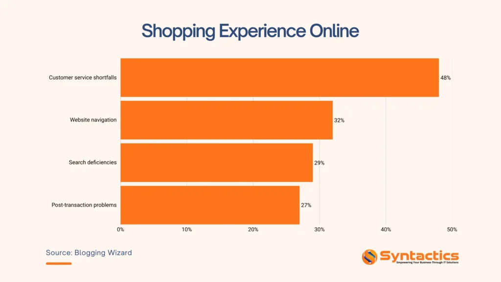 Blogging WIzard, Shopping Experience Online