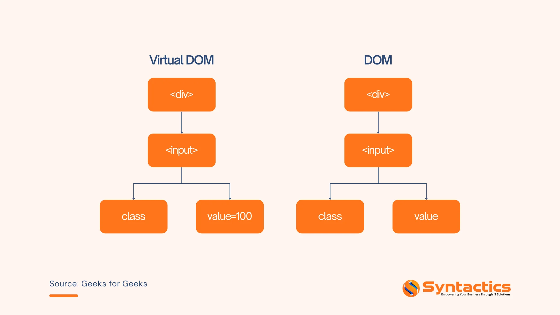 Geeks For Geeks, A Visual Representation On How Virtual DOM Works