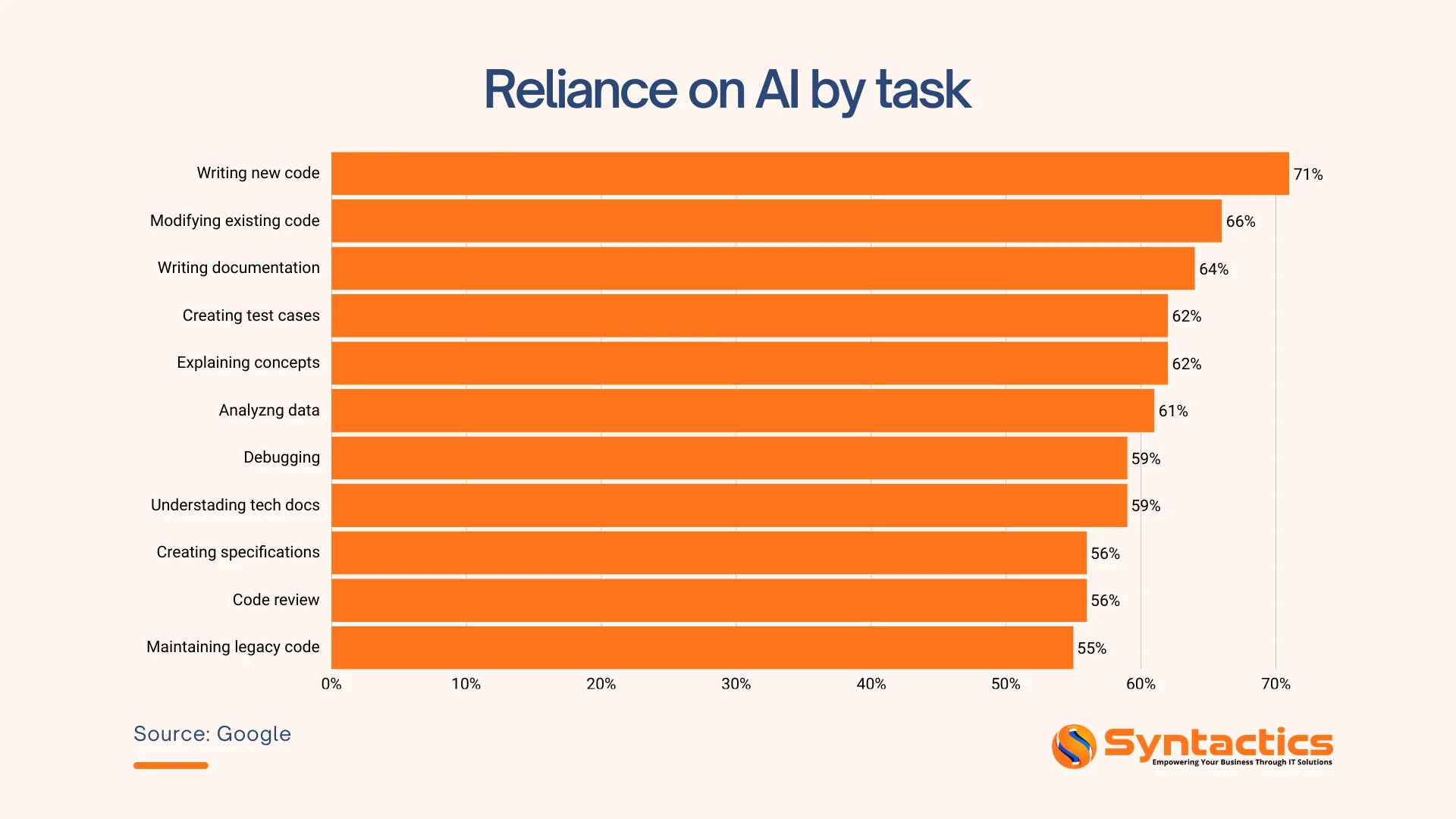Google, Reliance On AI By Task