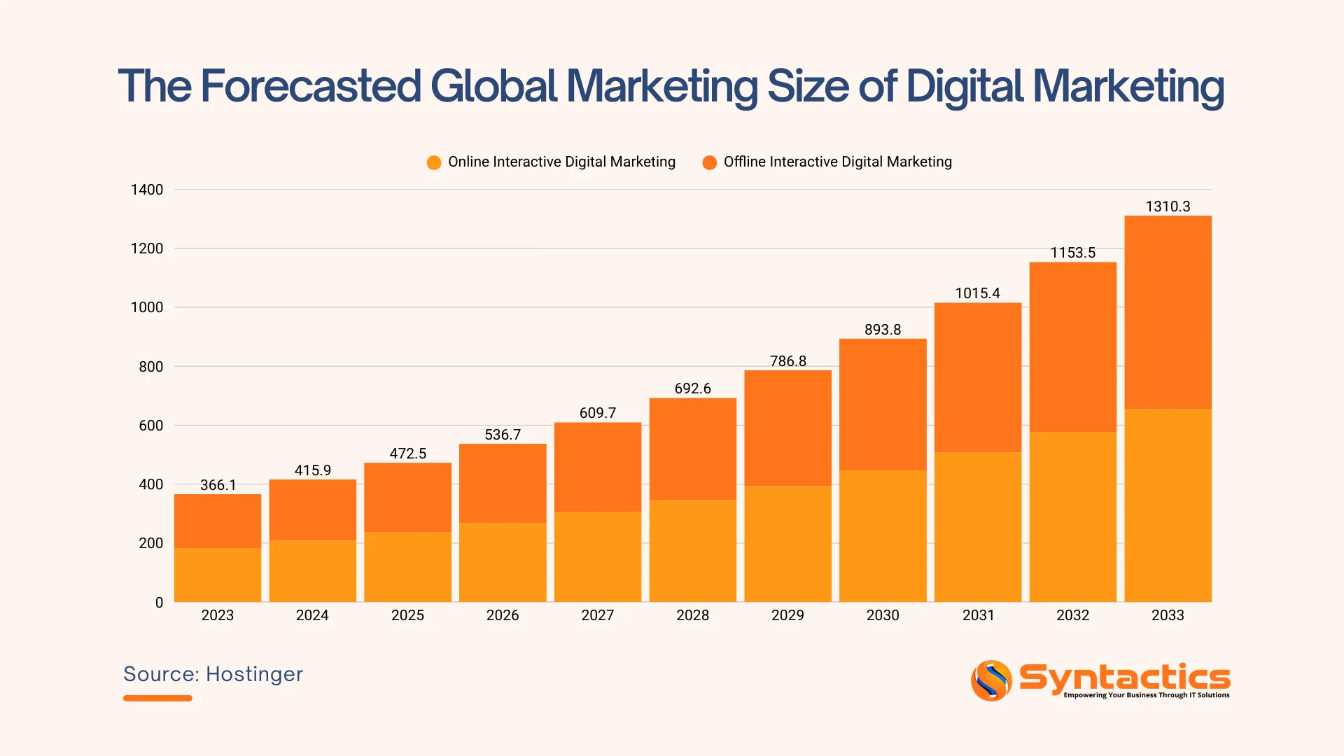 Hostinger, The Forecasted Global Marketing Size Of Digital Marketing