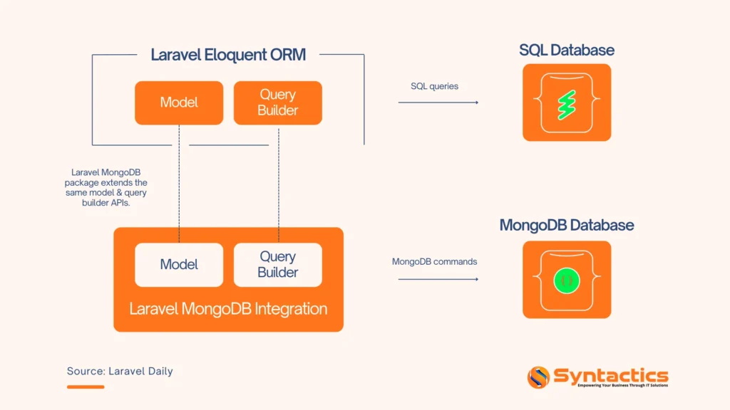 Laravel Daily, An Illustration Of How MongoDB Functions With Laravel