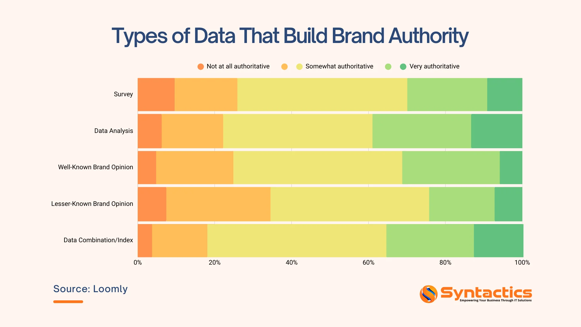 Loomly, Types Of Data That Build Brand Authority