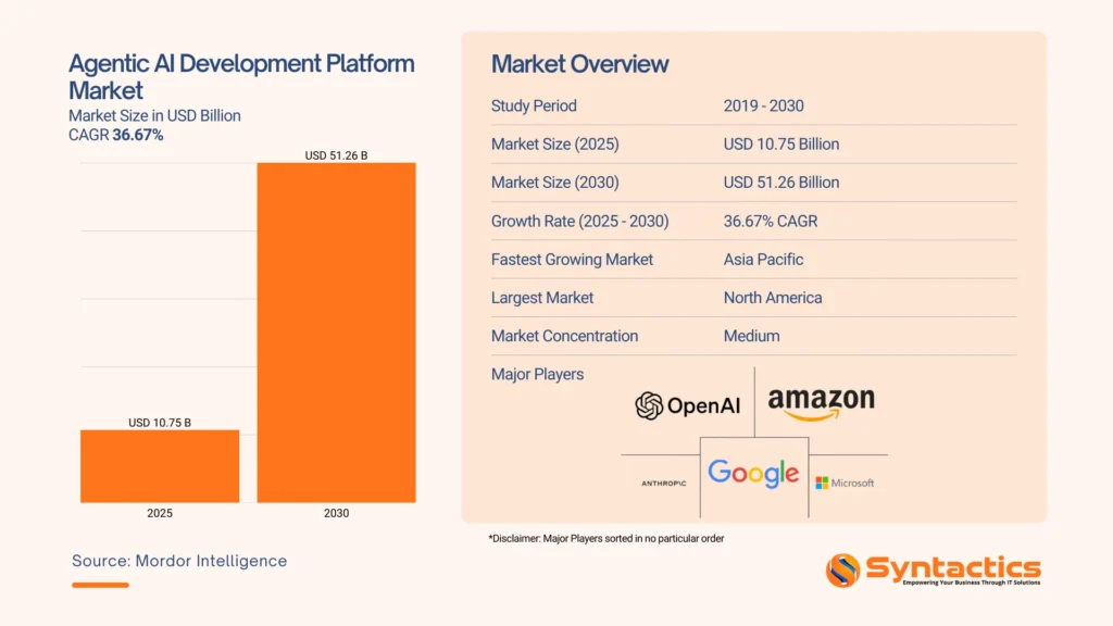 Mordor Intelligence, Agentic AI Development Platform Market