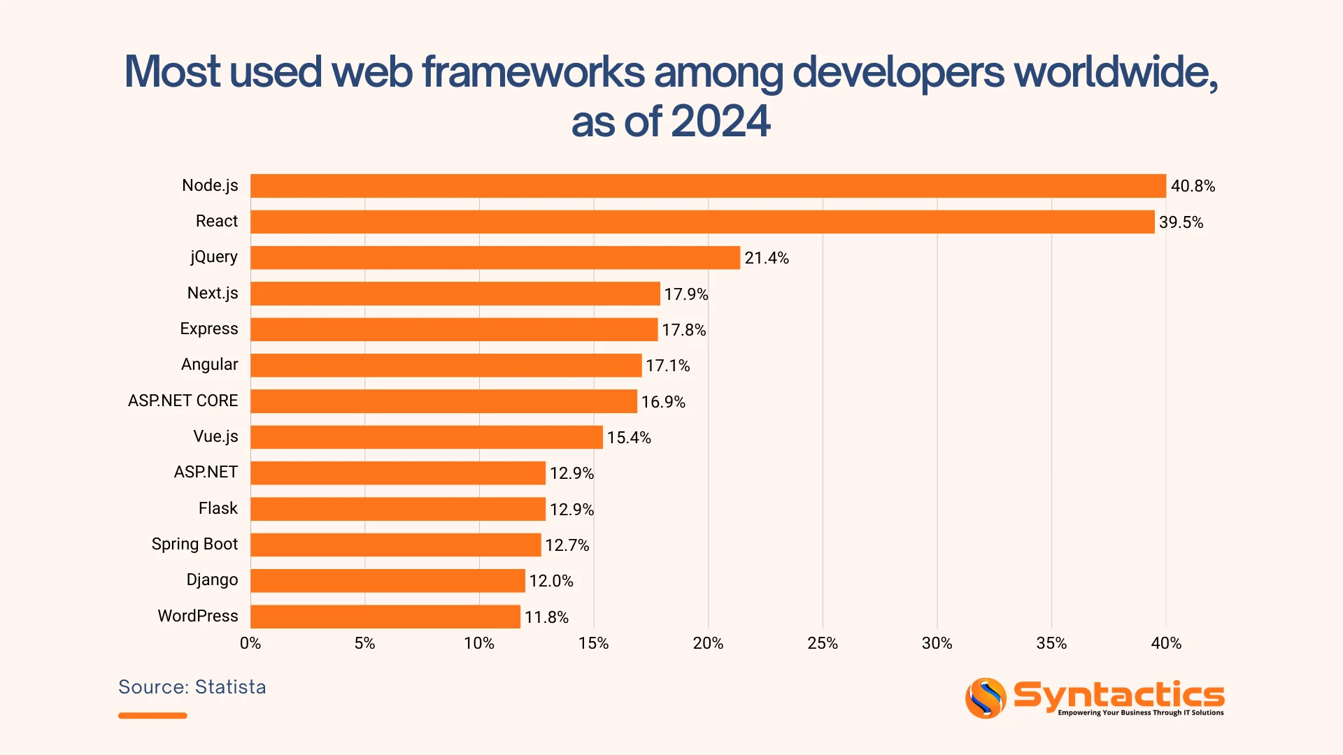 Statista, A Chart That Shows The Most Widely Used Web Frameworks As Of 2024