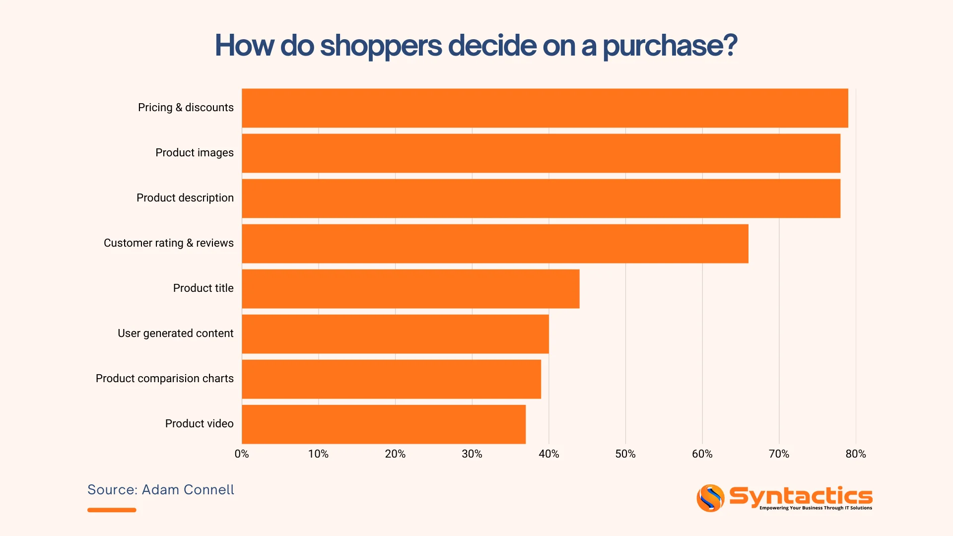 Adam Connell, How Do Shoppers Decide On A Purchase