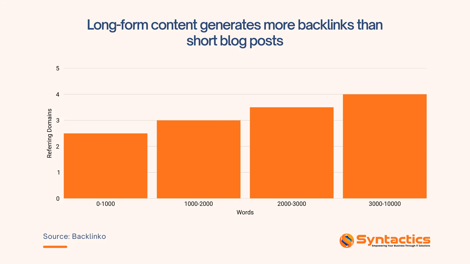 Backlinko, Long form Content Generates More Backlinks Than Short Blogs