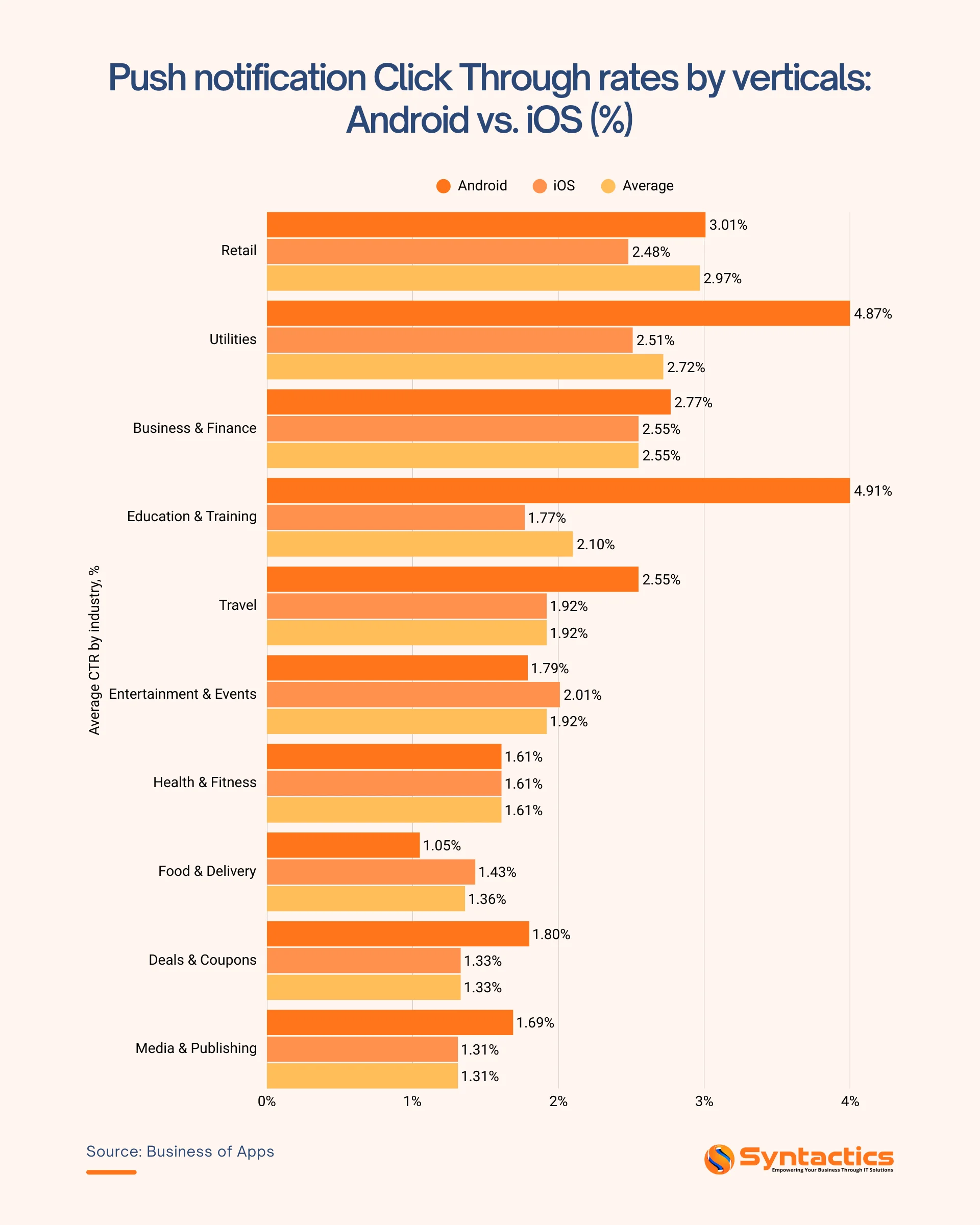 Business Of Apps, Bar Graph Illustrating Android And IOS Push Notification Rates By Industry