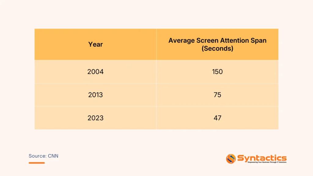 CNN Average Attention Span In Seconds