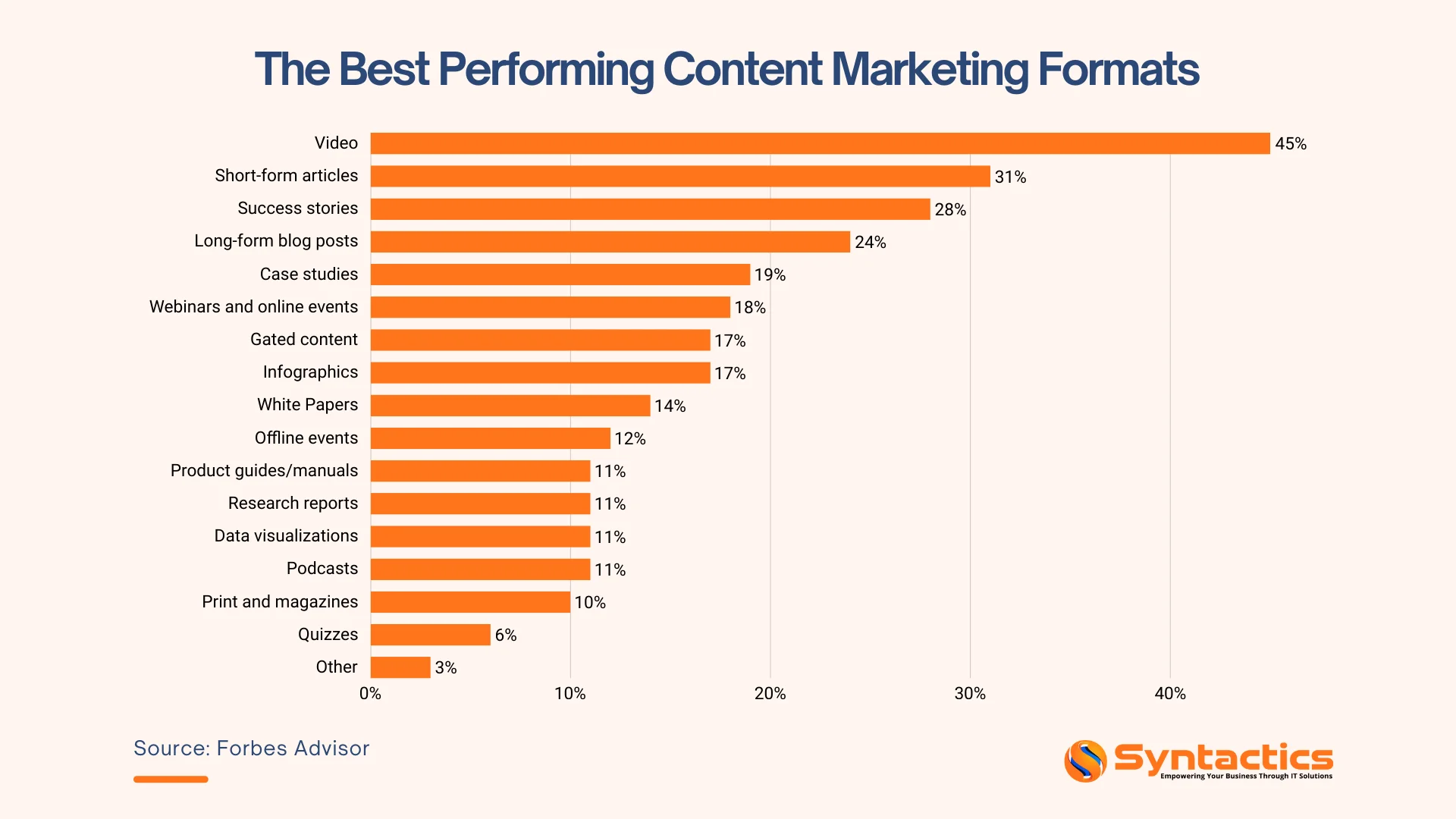 Forbes Advisor, The Best Performing Content Marketing Formats