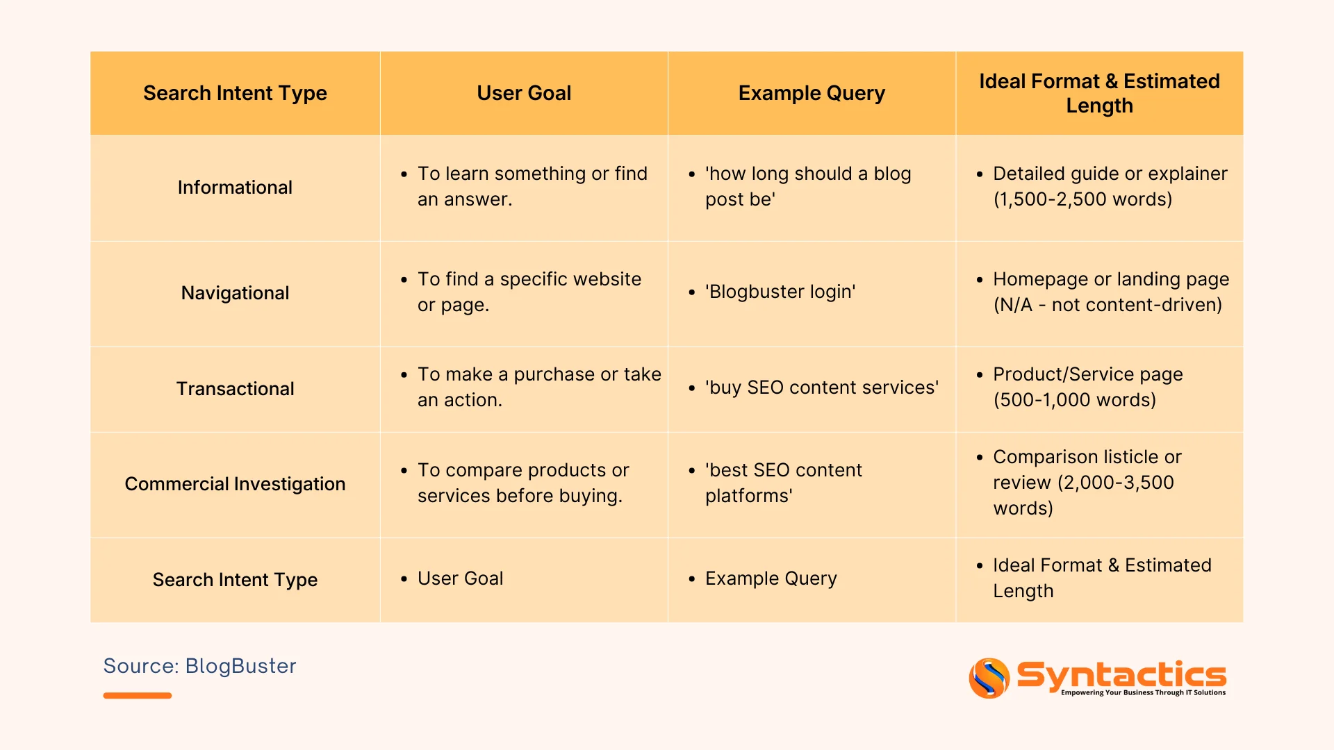 How Search Intent Determines Content Length