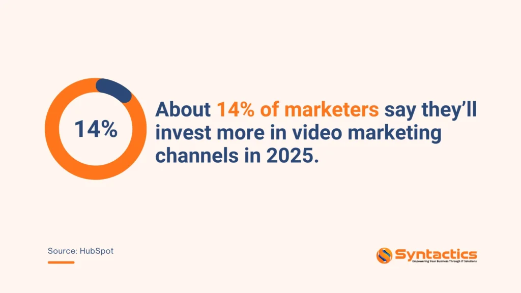 HubSpot, Marketers Invest More In Video Marketing Channels