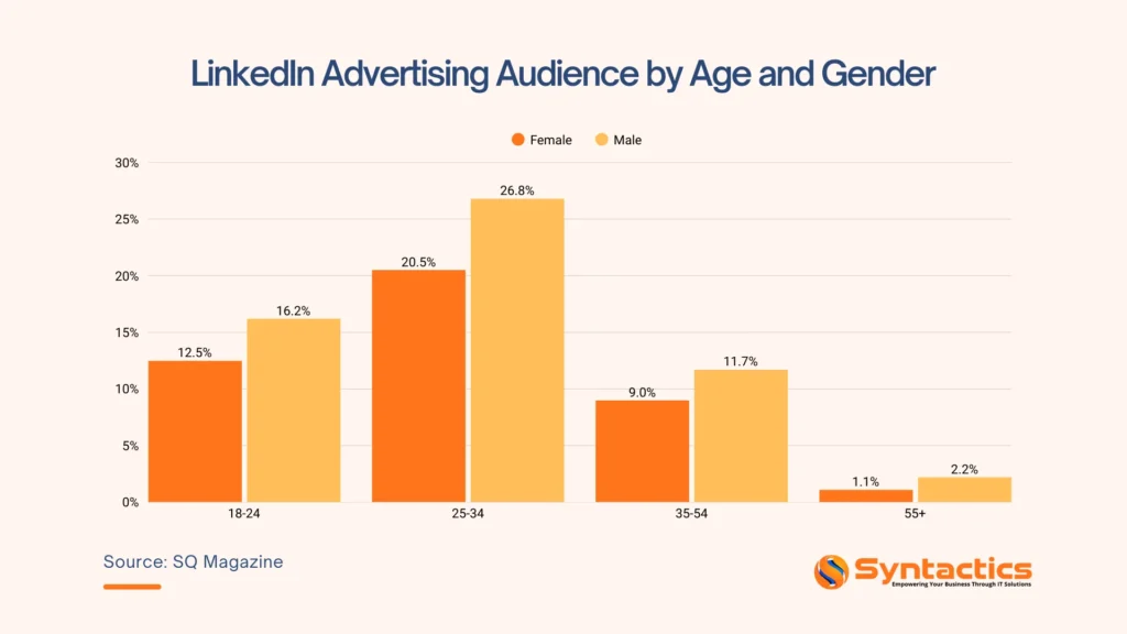 SQ Magazine, LinkedIn Advertising Audience By Age And Gender