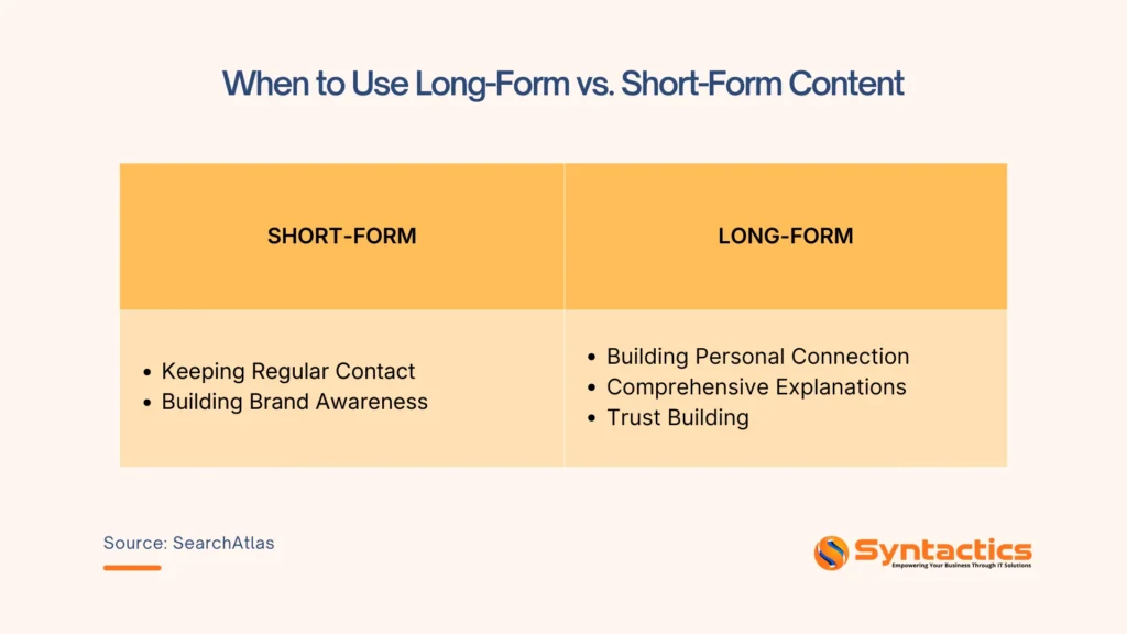 SearchAtlas, When To Use Long Form Vs. Short Form Content