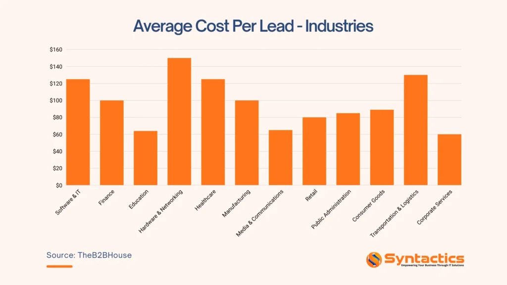 The B2B House, Average Cost Per Lead By Industry