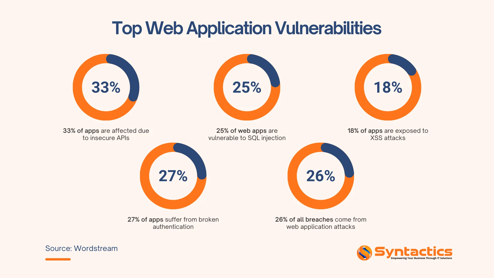 Wordstream, Top Web Application Vulnerabilities