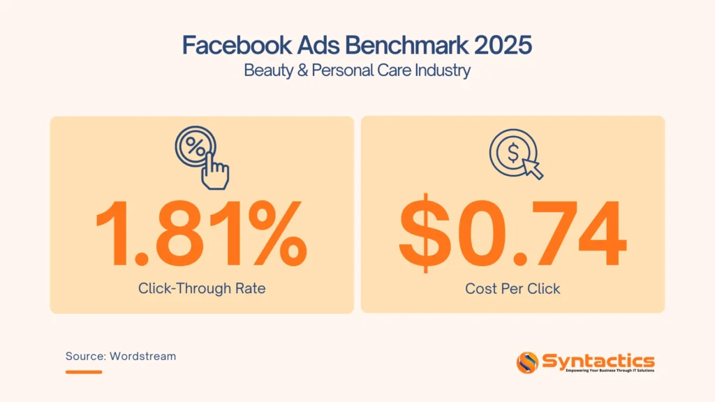 Facebook Ads Benchmarks 2025