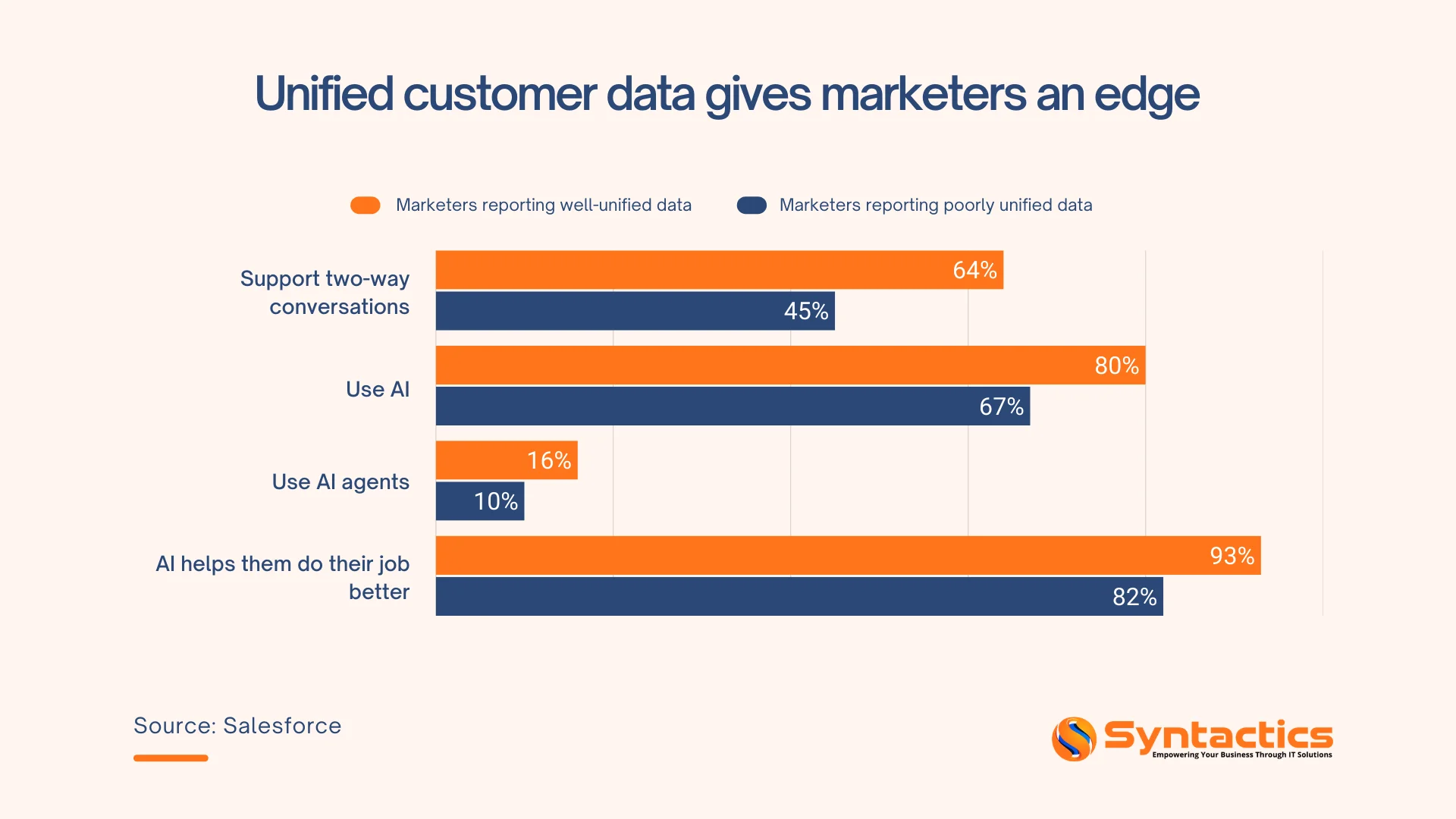 Salesforce, Unified Customer Data Gives Marketers An Edge