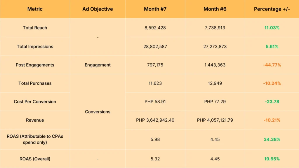 Skincare Brand's Marketing Results