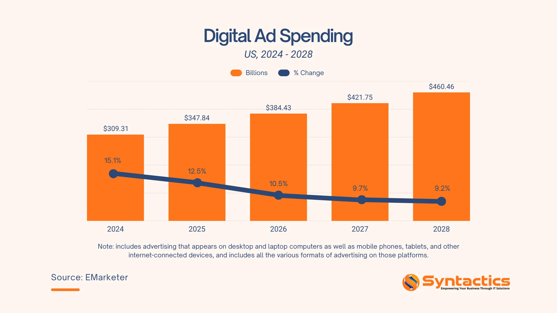 EMarketer, Digital Ad Spending 2024 2028