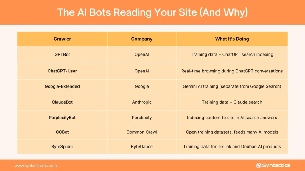 AI Bots Reading Your Site And Why