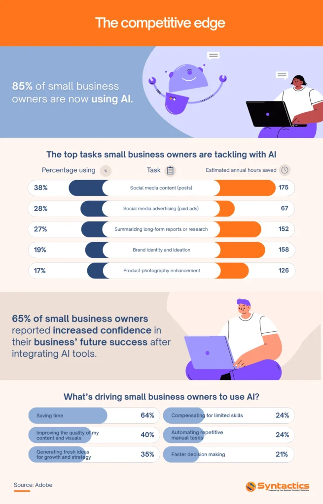 Adobe, Business Competitive Edge Using AI