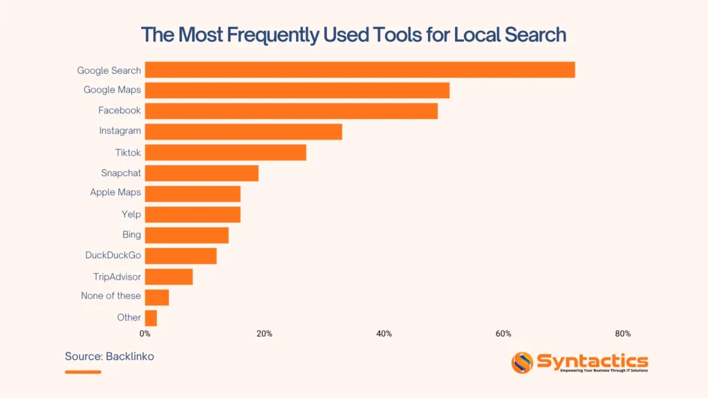 Backlinko, The Most Frequently Used Tools For Local Search