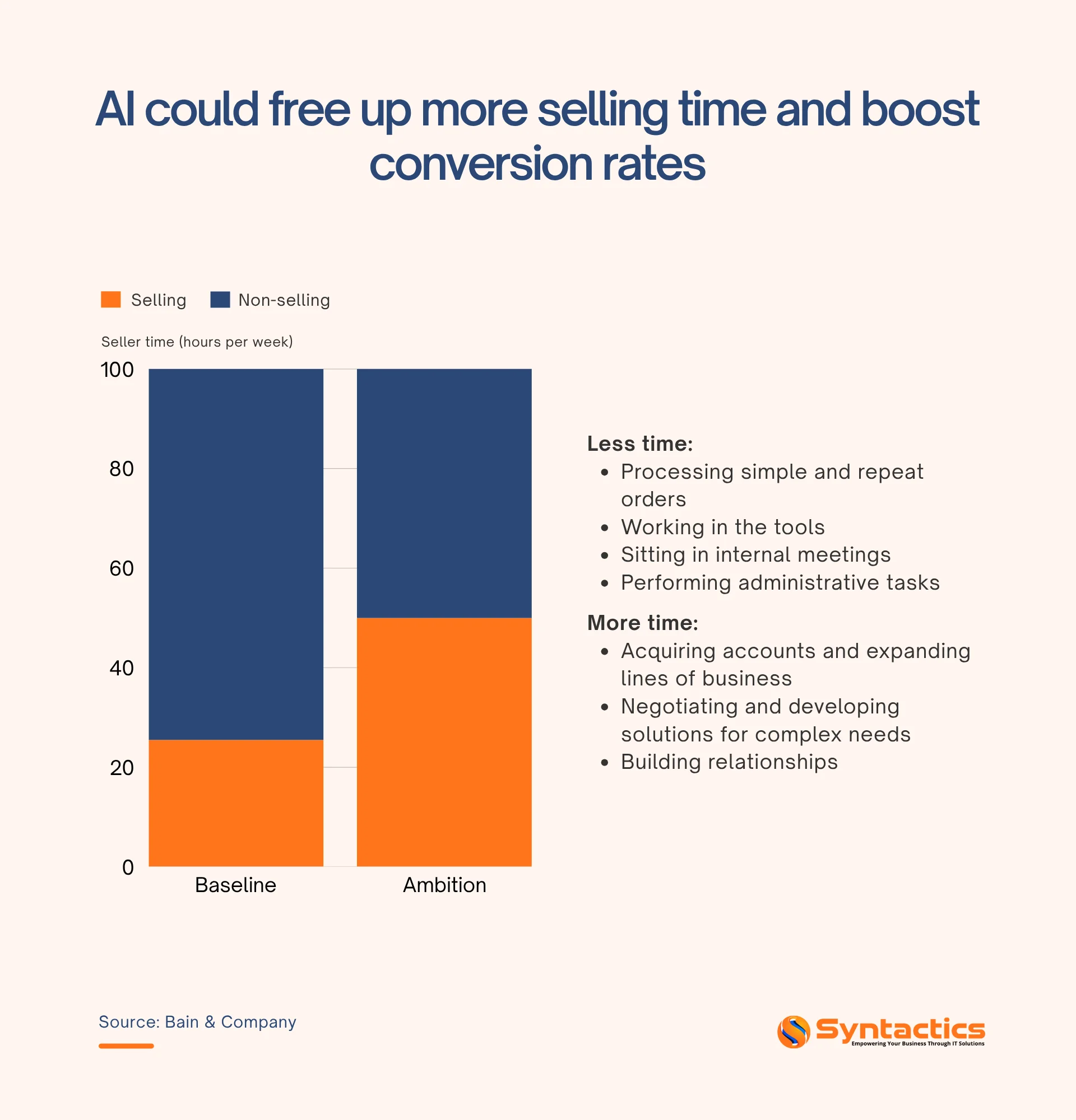 Bain And Company, AI Could Free Up More Selling Time And Boost Conversion Rates