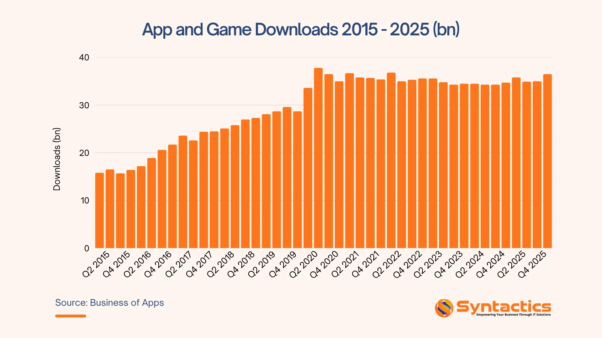 Business Of Apps, App And Game Downloads