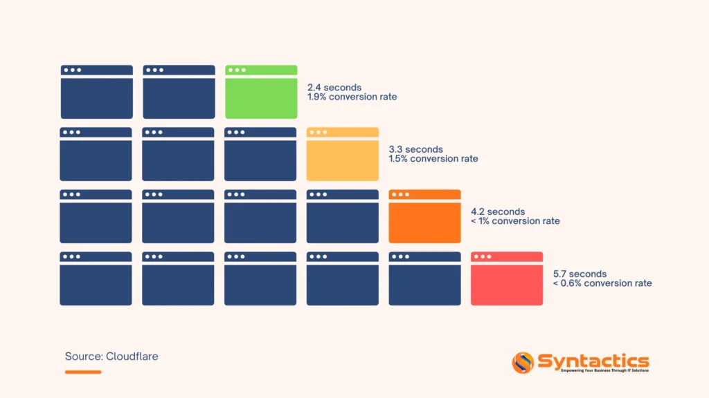 Cloudfare, Conversion Rate Per Site Speed