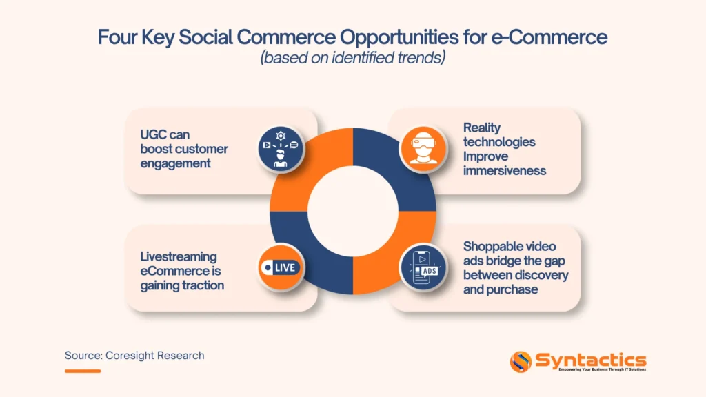 Coresight Research, Four Key Social Commerce Opportunities