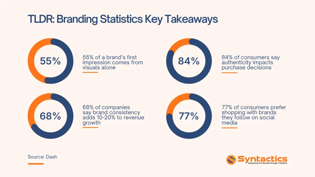 Dash, Branding Statistics Key Takeaways