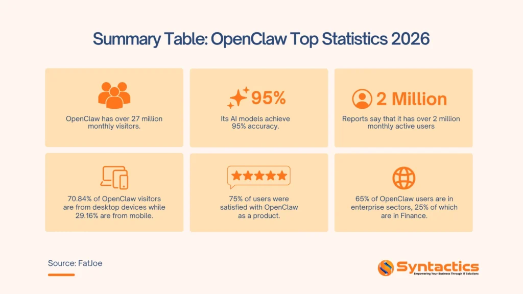FatJoe, Summary Table, Openclaw Top Statistics 2026