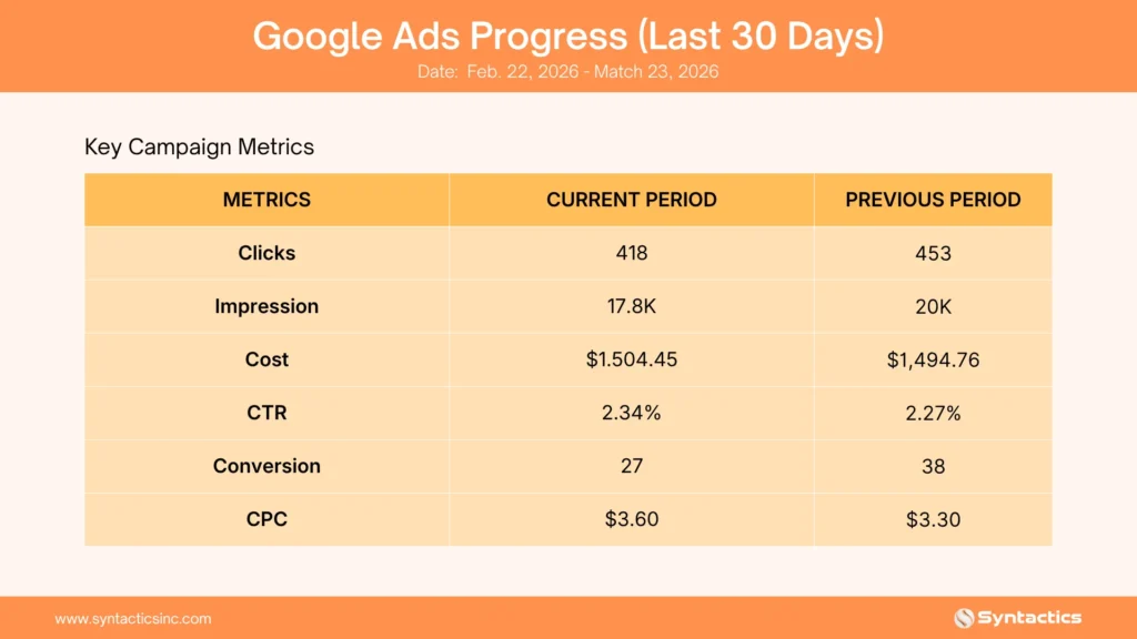 Google Ads Progress Key Campaign Metrics